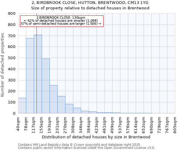 2, BIRDBROOK CLOSE, HUTTON, BRENTWOOD, CM13 1YG: Size of property relative to detached houses in Brentwood