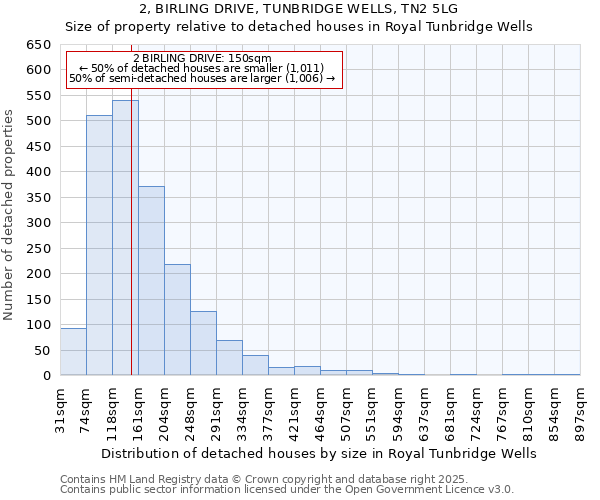 2, BIRLING DRIVE, TUNBRIDGE WELLS, TN2 5LG: Size of property relative to detached houses in Royal Tunbridge Wells