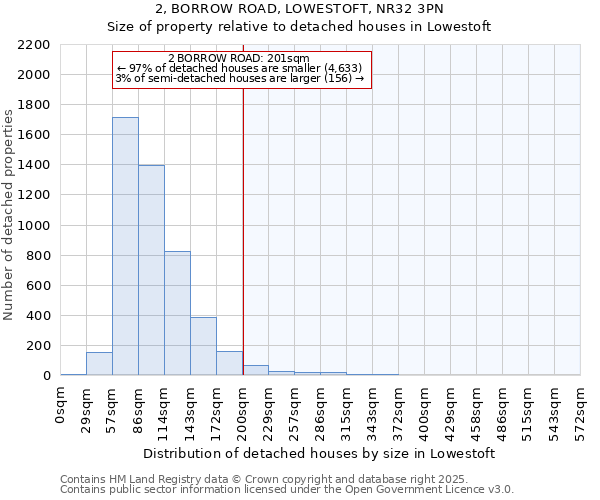 2, BORROW ROAD, LOWESTOFT, NR32 3PN: Size of property relative to detached houses in Lowestoft