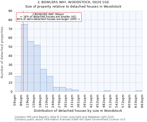 2, BOWLERS WAY, WOODSTOCK, OX20 1GE: Size of property relative to detached houses in Woodstock