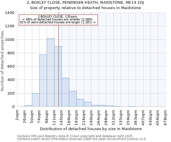 2, BOXLEY CLOSE, PENENDEN HEATH, MAIDSTONE, ME14 2DJ: Size of property relative to detached houses in Maidstone