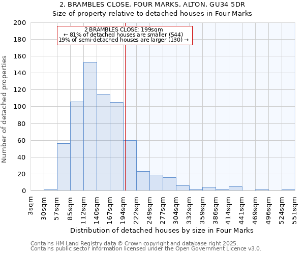 2, BRAMBLES CLOSE, FOUR MARKS, ALTON, GU34 5DR: Size of property relative to detached houses in Four Marks