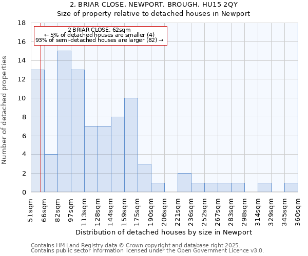 2, BRIAR CLOSE, NEWPORT, BROUGH, HU15 2QY: Size of property relative to detached houses in Newport