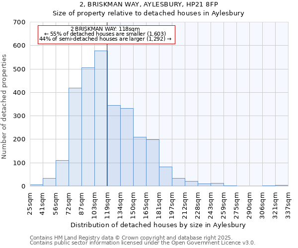 2, BRISKMAN WAY, AYLESBURY, HP21 8FP: Size of property relative to detached houses in Aylesbury