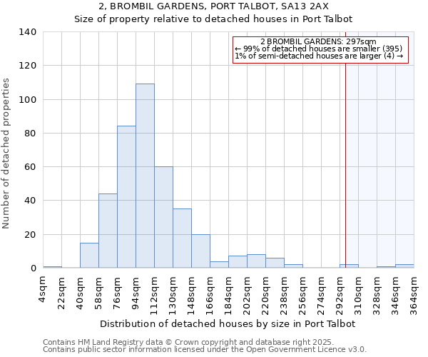 2, BROMBIL GARDENS, PORT TALBOT, SA13 2AX: Size of property relative to detached houses in Port Talbot