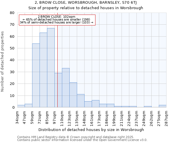 2, BROW CLOSE, WORSBROUGH, BARNSLEY, S70 6TJ: Size of property relative to detached houses in Worsbrough