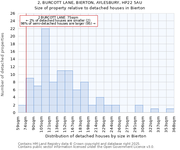 2, BURCOTT LANE, BIERTON, AYLESBURY, HP22 5AU: Size of property relative to detached houses in Bierton