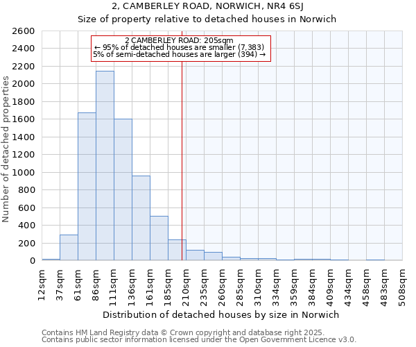 2, CAMBERLEY ROAD, NORWICH, NR4 6SJ: Size of property relative to detached houses in Norwich