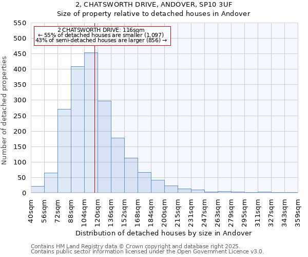 2, CHATSWORTH DRIVE, ANDOVER, SP10 3UF: Size of property relative to detached houses in Andover