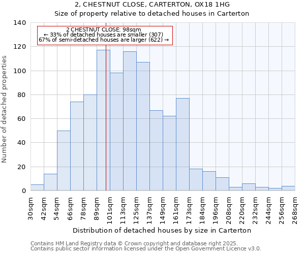 2, CHESTNUT CLOSE, CARTERTON, OX18 1HG: Size of property relative to detached houses in Carterton