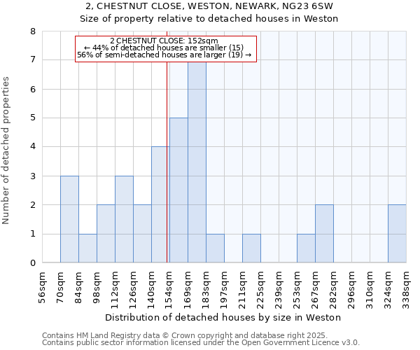 2, CHESTNUT CLOSE, WESTON, NEWARK, NG23 6SW: Size of property relative to detached houses in Weston