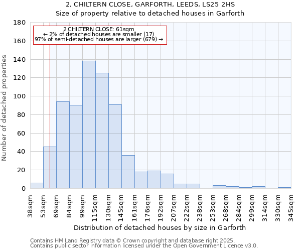 2, CHILTERN CLOSE, GARFORTH, LEEDS, LS25 2HS: Size of property relative to detached houses in Garforth