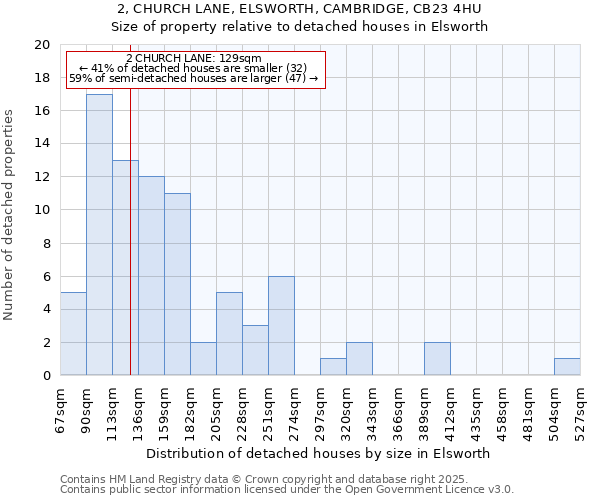 2, CHURCH LANE, ELSWORTH, CAMBRIDGE, CB23 4HU: Size of property relative to detached houses in Elsworth