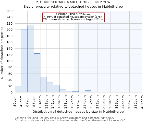 2, CHURCH ROAD, MABLETHORPE, LN12 2EW: Size of property relative to detached houses in Mablethorpe