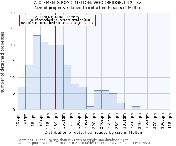 2, CLEMENTS ROAD, MELTON, WOODBRIDGE, IP12 1SZ: Size of property relative to detached houses in Melton