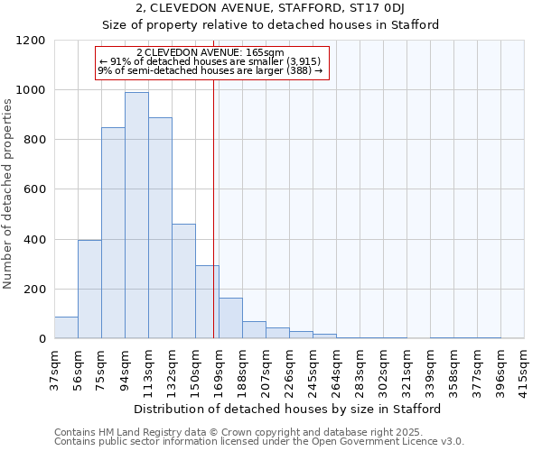 2, CLEVEDON AVENUE, STAFFORD, ST17 0DJ: Size of property relative to detached houses in Stafford