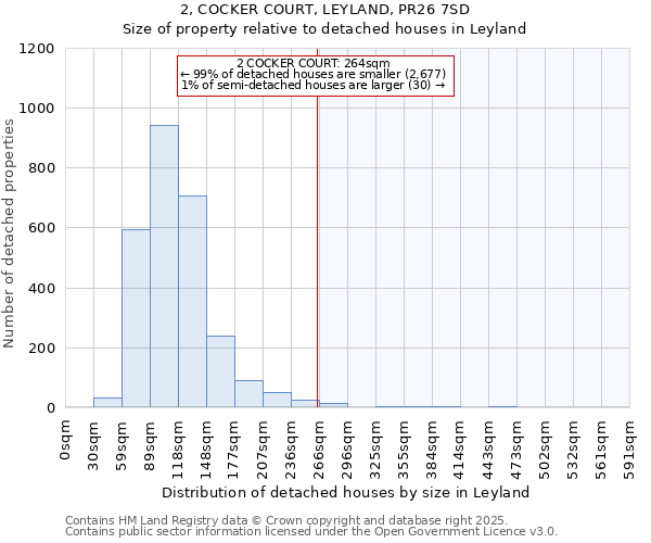 2, COCKER COURT, LEYLAND, PR26 7SD: Size of property relative to detached houses in Leyland