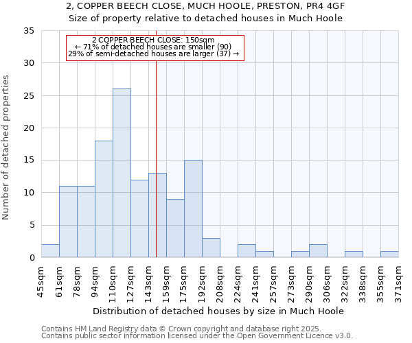 2, COPPER BEECH CLOSE, MUCH HOOLE, PRESTON, PR4 4GF: Size of property relative to detached houses in Much Hoole