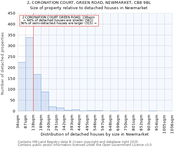 2, CORONATION COURT, GREEN ROAD, NEWMARKET, CB8 9BL: Size of property relative to detached houses in Newmarket