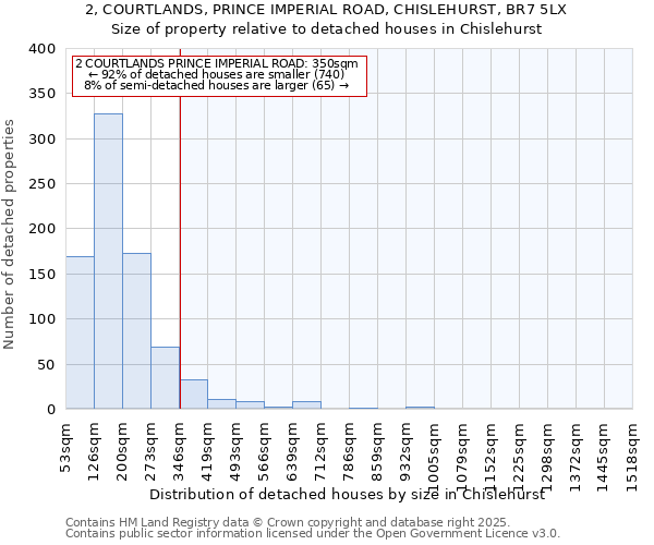 2, COURTLANDS, PRINCE IMPERIAL ROAD, CHISLEHURST, BR7 5LX: Size of property relative to detached houses in Chislehurst