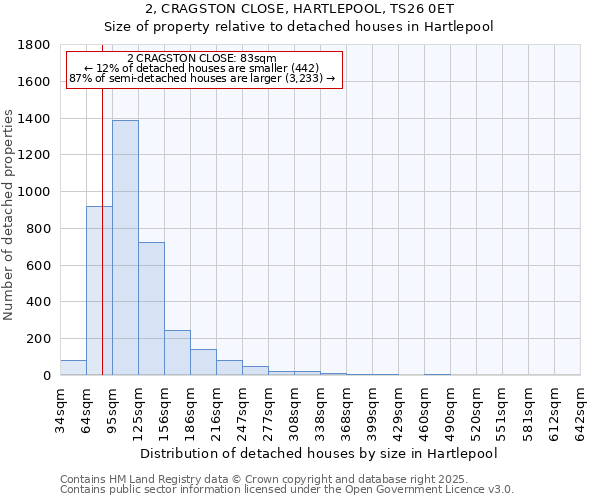 2, CRAGSTON CLOSE, HARTLEPOOL, TS26 0ET: Size of property relative to detached houses in Hartlepool