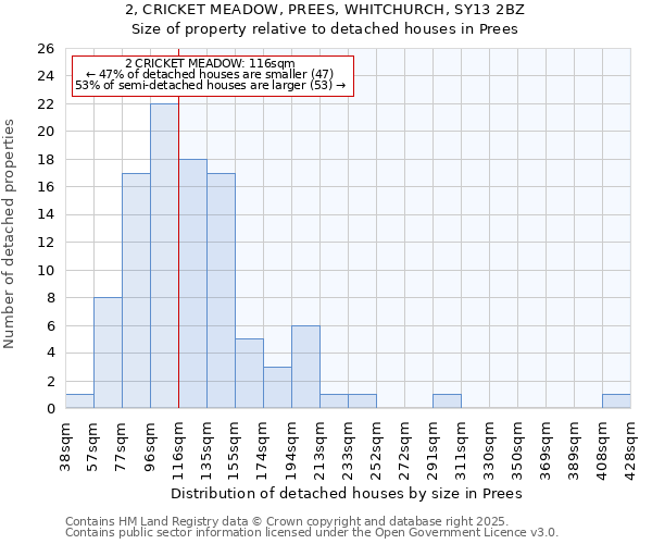 2, CRICKET MEADOW, PREES, WHITCHURCH, SY13 2BZ: Size of property relative to detached houses in Prees