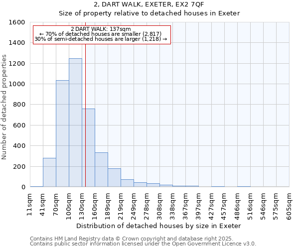 2, DART WALK, EXETER, EX2 7QF: Size of property relative to detached houses in Exeter