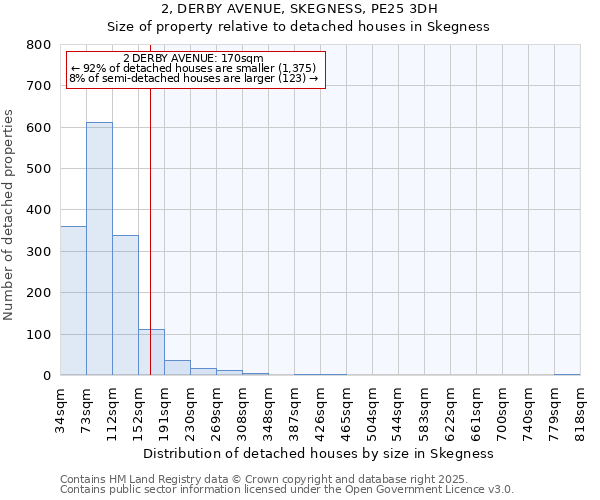 2, DERBY AVENUE, SKEGNESS, PE25 3DH: Size of property relative to detached houses in Skegness