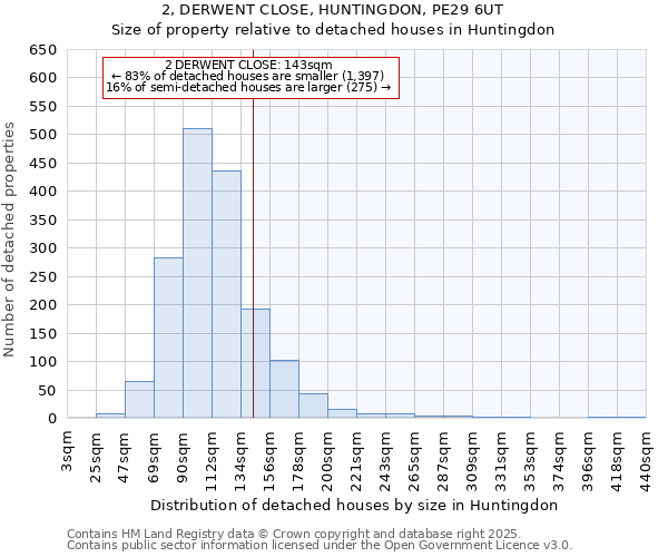 2, DERWENT CLOSE, HUNTINGDON, PE29 6UT: Size of property relative to detached houses in Huntingdon