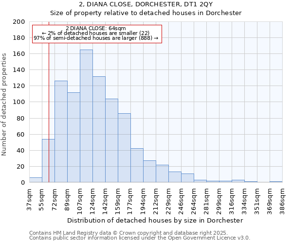 2, DIANA CLOSE, DORCHESTER, DT1 2QY: Size of property relative to detached houses in Dorchester