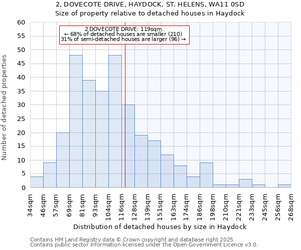 2, DOVECOTE DRIVE, HAYDOCK, ST. HELENS, WA11 0SD: Size of property relative to detached houses in Haydock