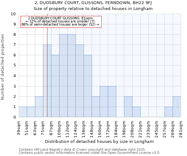 2, DUDSBURY COURT, GLISSONS, FERNDOWN, BH22 9FJ: Size of property relative to detached houses in Longham