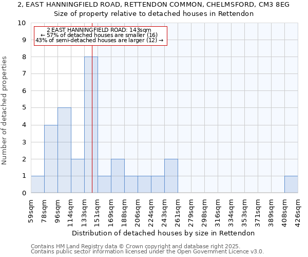 2, EAST HANNINGFIELD ROAD, RETTENDON COMMON, CHELMSFORD, CM3 8EG: Size of property relative to detached houses in Rettendon