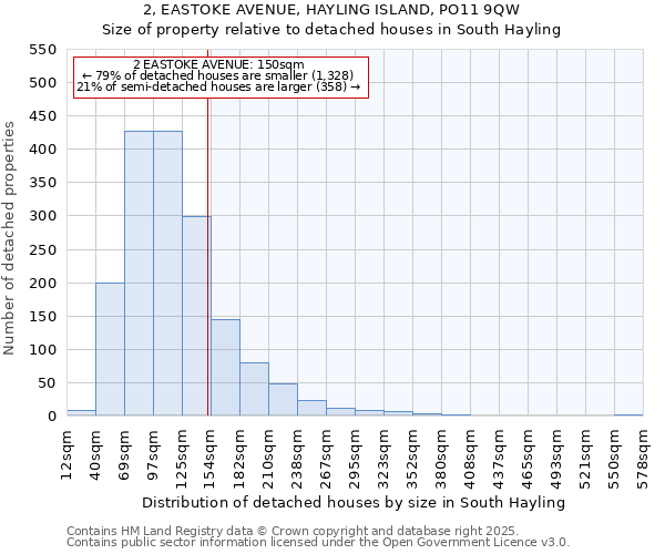 2, EASTOKE AVENUE, HAYLING ISLAND, PO11 9QW: Size of property relative to detached houses in South Hayling