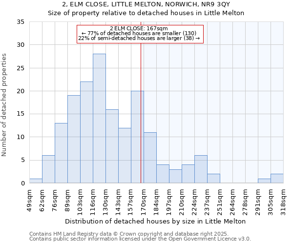 2, ELM CLOSE, LITTLE MELTON, NORWICH, NR9 3QY: Size of property relative to detached houses in Little Melton