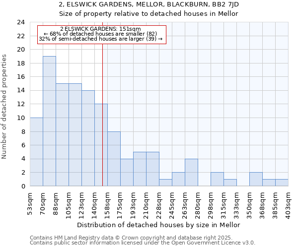 2, ELSWICK GARDENS, MELLOR, BLACKBURN, BB2 7JD: Size of property relative to detached houses in Mellor