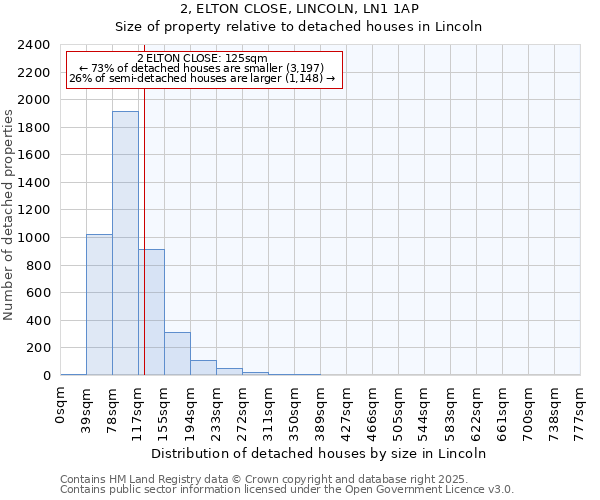 2, ELTON CLOSE, LINCOLN, LN1 1AP: Size of property relative to detached houses in Lincoln