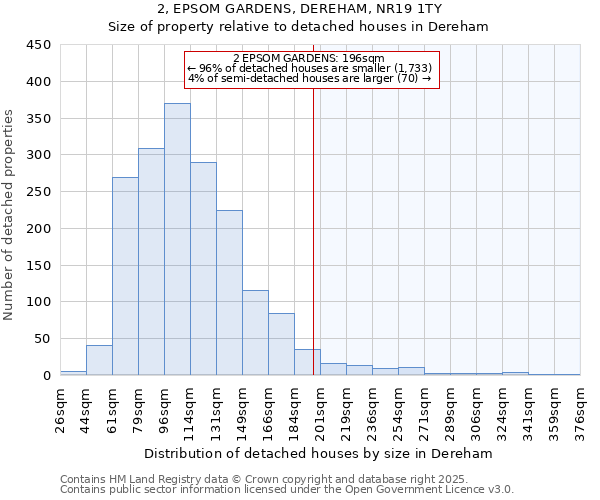 2, EPSOM GARDENS, DEREHAM, NR19 1TY: Size of property relative to detached houses in Dereham