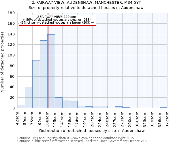 2, FAIRWAY VIEW, AUDENSHAW, MANCHESTER, M34 5YT: Size of property relative to detached houses in Audenshaw