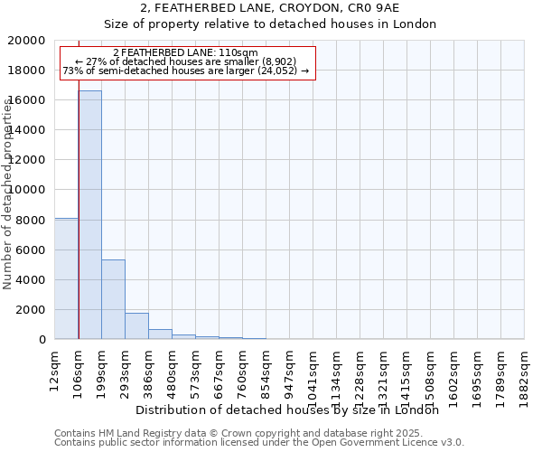 2, FEATHERBED LANE, CROYDON, CR0 9AE: Size of property relative to detached houses in London