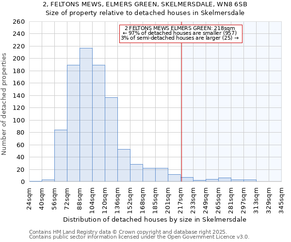 2, FELTONS MEWS, ELMERS GREEN, SKELMERSDALE, WN8 6SB: Size of property relative to detached houses in Skelmersdale