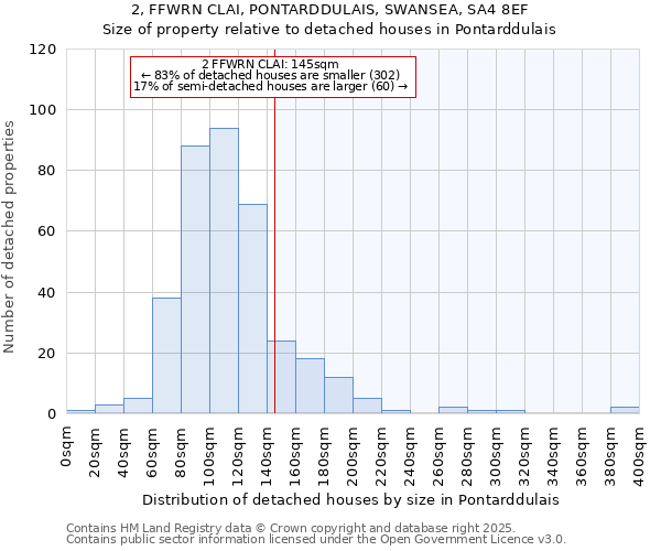 2, FFWRN CLAI, PONTARDDULAIS, SWANSEA, SA4 8EF: Size of property relative to detached houses in Pontarddulais