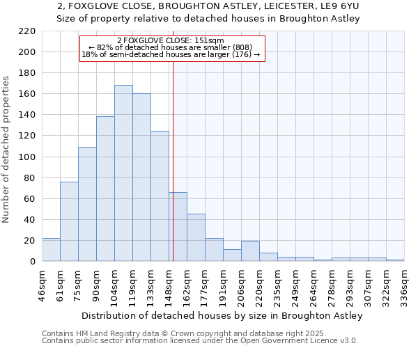 2, FOXGLOVE CLOSE, BROUGHTON ASTLEY, LEICESTER, LE9 6YU: Size of property relative to detached houses in Broughton Astley