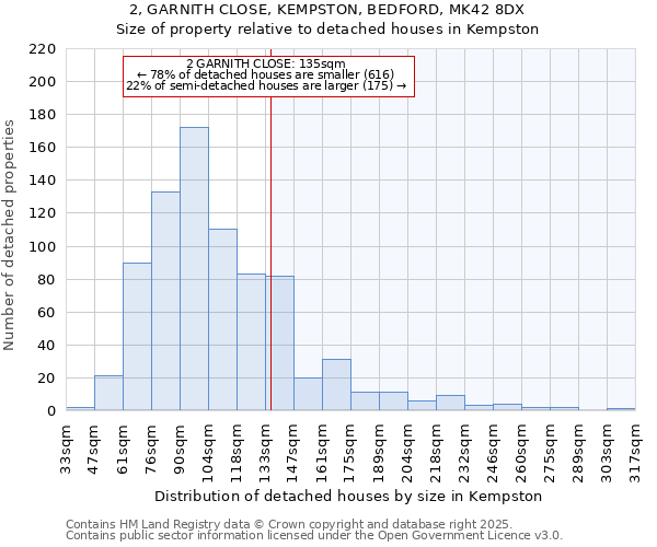 2, GARNITH CLOSE, KEMPSTON, BEDFORD, MK42 8DX: Size of property relative to detached houses in Kempston