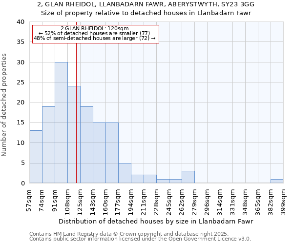 2, GLAN RHEIDOL, LLANBADARN FAWR, ABERYSTWYTH, SY23 3GG: Size of property relative to detached houses in Llanbadarn Fawr