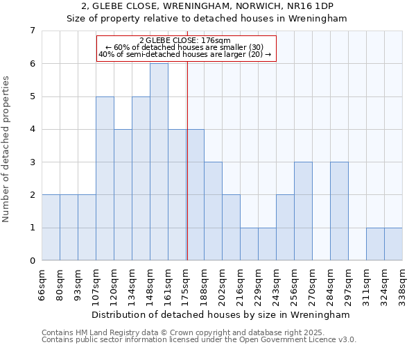 2, GLEBE CLOSE, WRENINGHAM, NORWICH, NR16 1DP: Size of property relative to detached houses in Wreningham