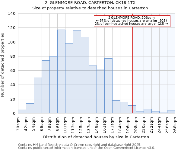 2, GLENMORE ROAD, CARTERTON, OX18 1TX: Size of property relative to detached houses in Carterton