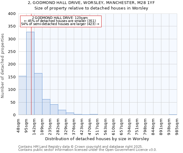 2, GODMOND HALL DRIVE, WORSLEY, MANCHESTER, M28 1YF: Size of property relative to detached houses in Worsley