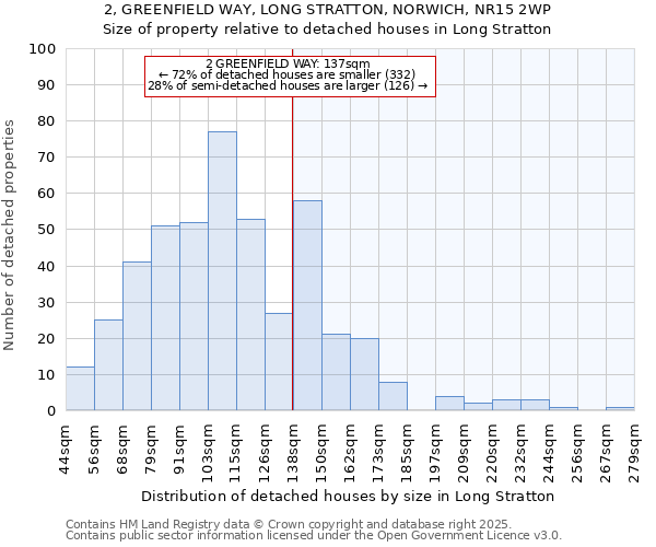 2, GREENFIELD WAY, LONG STRATTON, NORWICH, NR15 2WP: Size of property relative to detached houses in Long Stratton