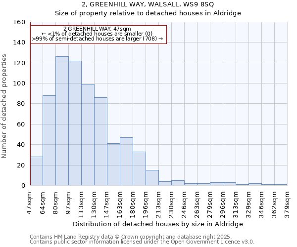 2, GREENHILL WAY, WALSALL, WS9 8SQ: Size of property relative to detached houses in Aldridge